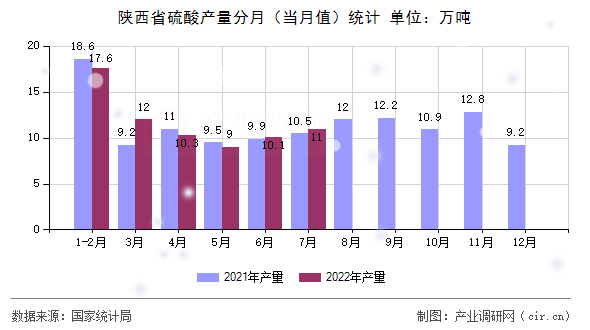 陜西省硫酸產(chǎn)量分月（當(dāng)月值）統(tǒng)計(jì)
