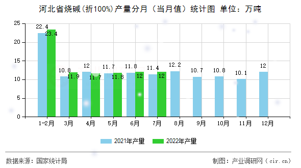 河北省燒堿(折100%)產(chǎn)量分月（當月值）統(tǒng)計圖