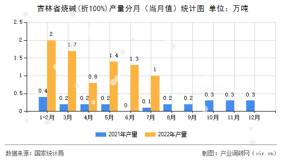吉林省燒堿(折100%)產(chǎn)量分月（當(dāng)月值）統(tǒng)計(jì)圖