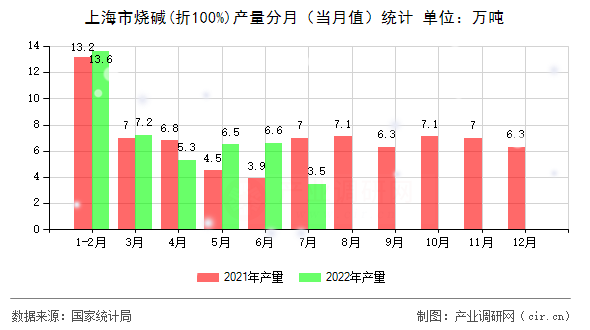 上海市燒堿(折100%)產量分月（當月值）統(tǒng)計