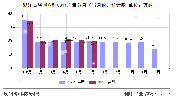 浙江省燒堿(折100%)產(chǎn)量分月（當(dāng)月值）統(tǒng)計(jì)圖
