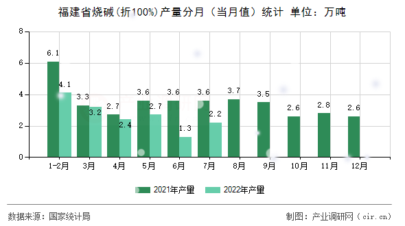 福建省燒堿(折100%)產(chǎn)量分月（當(dāng)月值）統(tǒng)計
