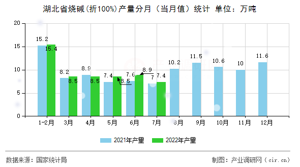 湖北省燒堿(折100%)產(chǎn)量分月（當(dāng)月值）統(tǒng)計
