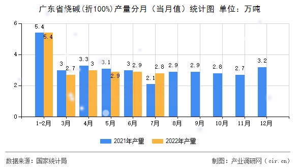 廣東省燒堿(折100%)產(chǎn)量分月（當月值）統(tǒng)計圖