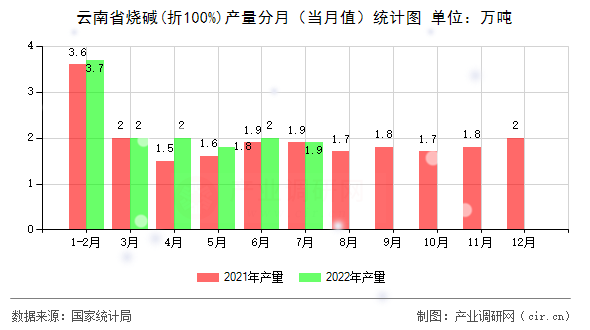 云南省燒堿(折100%)產(chǎn)量分月（當(dāng)月值）統(tǒng)計圖