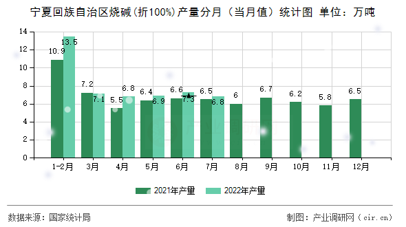 寧夏回族自治區(qū)燒堿(折100%)產(chǎn)量分月（當(dāng)月值）統(tǒng)計圖
