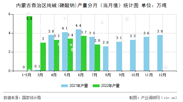 內(nèi)蒙古自治區(qū)純堿(碳酸鈉)產(chǎn)量分月（當(dāng)月值）統(tǒng)計圖