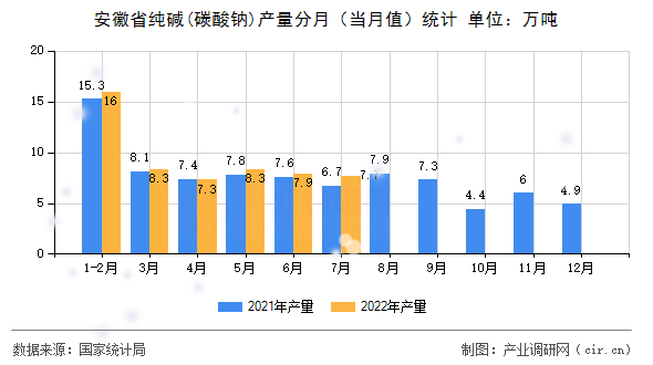 安徽省純堿(碳酸鈉)產(chǎn)量分月（當(dāng)月值）統(tǒng)計(jì)