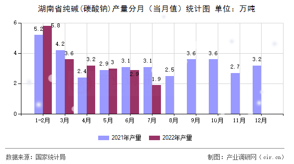 湖南省純堿(碳酸鈉)產(chǎn)量分月（當(dāng)月值）統(tǒng)計(jì)圖