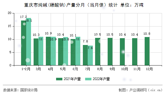 重慶市純堿(碳酸鈉)產(chǎn)量分月（當(dāng)月值）統(tǒng)計(jì)