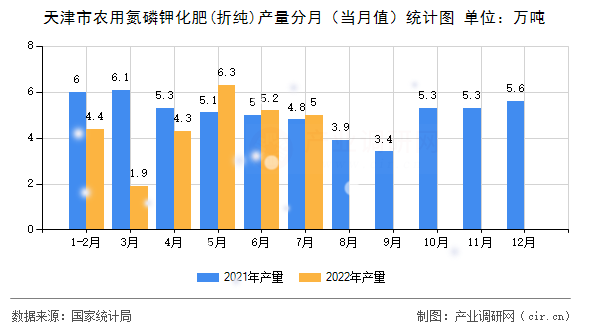 天津市農(nóng)用氮磷鉀化肥(折純)產(chǎn)量分月（當(dāng)月值）統(tǒng)計圖