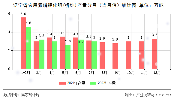 遼寧省農(nóng)用氮磷鉀化肥(折純)產(chǎn)量分月（當(dāng)月值）統(tǒng)計(jì)圖