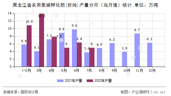 黑龍江省農(nóng)用氮磷鉀化肥(折純)產(chǎn)量分月（當(dāng)月值）統(tǒng)計(jì)