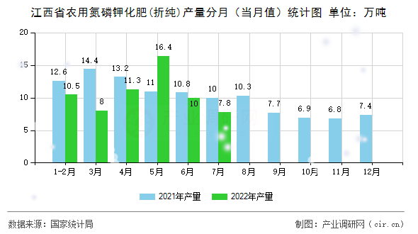 江西省農(nóng)用氮磷鉀化肥(折純)產(chǎn)量分月（當(dāng)月值）統(tǒng)計(jì)圖