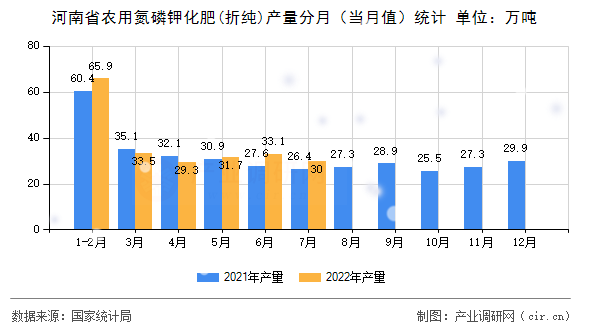 河南省農(nóng)用氮磷鉀化肥(折純)產(chǎn)量分月（當(dāng)月值）統(tǒng)計