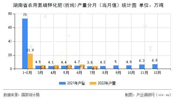 湖南省農(nóng)用氮磷鉀化肥(折純)產(chǎn)量分月（當(dāng)月值）統(tǒng)計(jì)圖