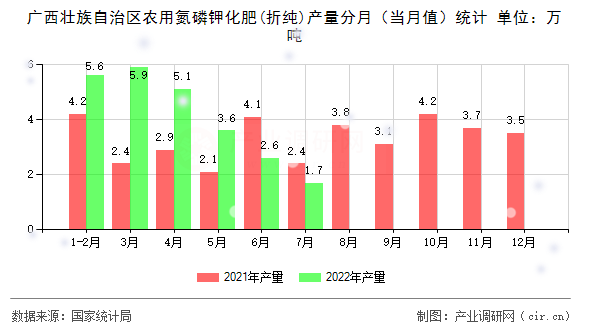 廣西壯族自治區(qū)農(nóng)用氮磷鉀化肥(折純)產(chǎn)量分月（當(dāng)月值）統(tǒng)計(jì)
