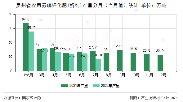 貴州省農(nóng)用氮磷鉀化肥(折純)產(chǎn)量分月（當(dāng)月值）統(tǒng)計(jì)
