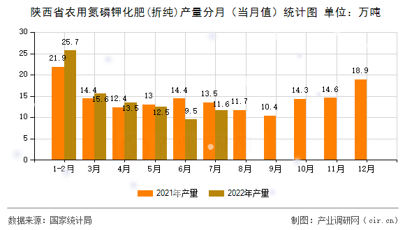 陜西省農(nóng)用氮磷鉀化肥(折純)產(chǎn)量分月（當(dāng)月值）統(tǒng)計(jì)圖