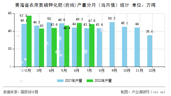 青海省農(nóng)用氮磷鉀化肥(折純)產(chǎn)量分月（當(dāng)月值）統(tǒng)計(jì)