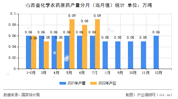 山西省化學農藥原藥產量分月（當月值）統(tǒng)計