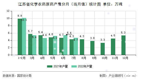 江蘇省化學(xué)農(nóng)藥原藥產(chǎn)量分月（當(dāng)月值）統(tǒng)計(jì)圖