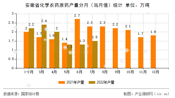 安徽省化學(xué)農(nóng)藥原藥產(chǎn)量分月（當(dāng)月值）統(tǒng)計