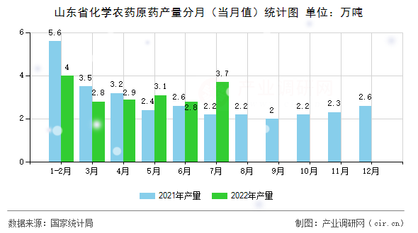 山東省化學農(nóng)藥原藥產(chǎn)量分月（當月值）統(tǒng)計圖