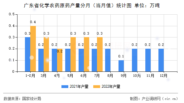 廣東省化學(xué)農(nóng)藥原藥產(chǎn)量分月（當(dāng)月值）統(tǒng)計(jì)圖