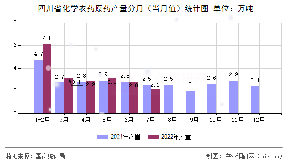 四川省化學(xué)農(nóng)藥原藥產(chǎn)量分月（當(dāng)月值）統(tǒng)計(jì)圖