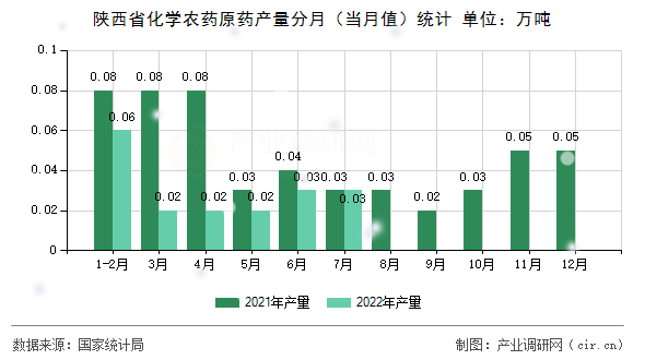 陜西省化學(xué)農(nóng)藥原藥產(chǎn)量分月（當(dāng)月值）統(tǒng)計(jì)
