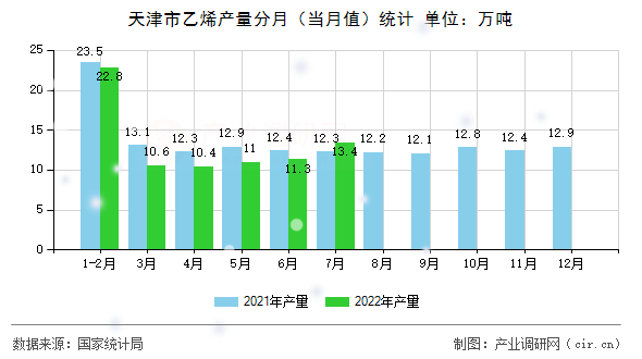 天津市乙烯產(chǎn)量分月（當月值）統(tǒng)計