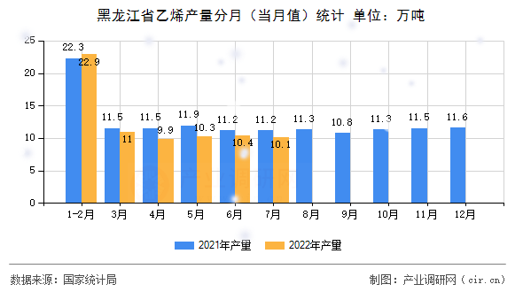 黑龍江省乙烯產(chǎn)量分月（當月值）統(tǒng)計