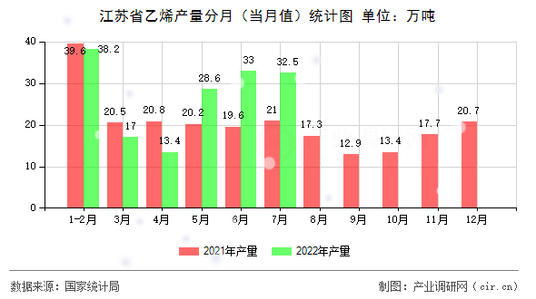 江蘇省乙烯產(chǎn)量分月（當(dāng)月值）統(tǒng)計(jì)圖