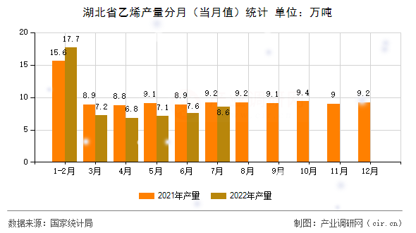 湖北省乙烯產(chǎn)量分月（當(dāng)月值）統(tǒng)計(jì)