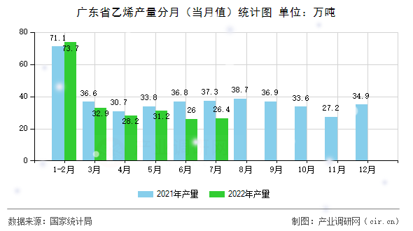 廣東省乙烯產(chǎn)量分月（當月值）統(tǒng)計圖