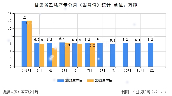 甘肅省乙烯產(chǎn)量分月（當(dāng)月值）統(tǒng)計(jì)