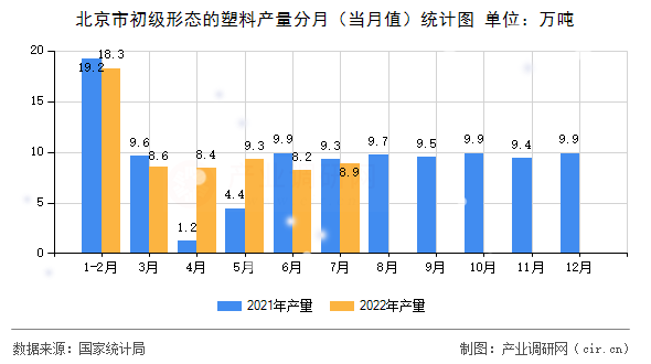 北京市初級(jí)形態(tài)的塑料產(chǎn)量分月（當(dāng)月值）統(tǒng)計(jì)圖