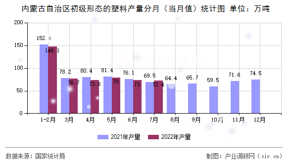 內(nèi)蒙古自治區(qū)初級形態(tài)的塑料產(chǎn)量分月（當(dāng)月值）統(tǒng)計(jì)圖