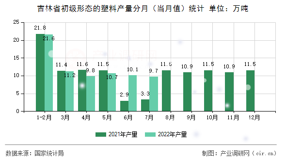 吉林省初級形態(tài)的塑料產(chǎn)量分月（當(dāng)月值）統(tǒng)計