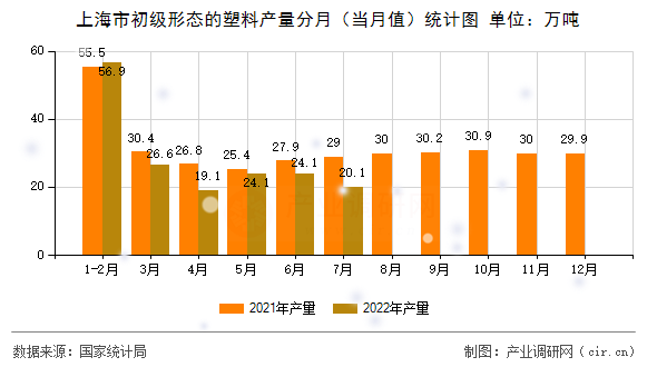 上海市初級形態(tài)的塑料產(chǎn)量分月（當(dāng)月值）統(tǒng)計圖