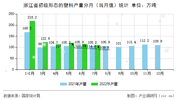 浙江省初級形態(tài)的塑料產(chǎn)量分月（當(dāng)月值）統(tǒng)計(jì)