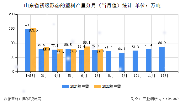 山東省初級形態(tài)的塑料產(chǎn)量分月（當月值）統(tǒng)計