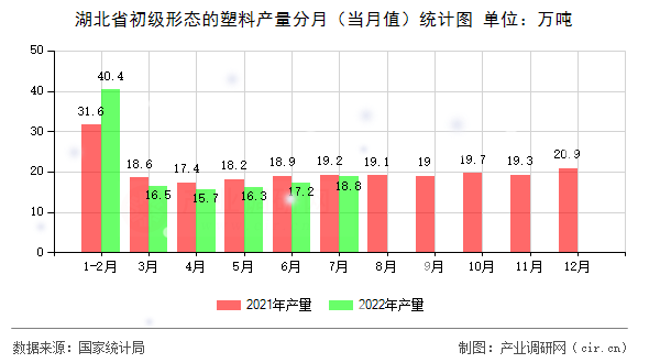湖北省初級(jí)形態(tài)的塑料產(chǎn)量分月（當(dāng)月值）統(tǒng)計(jì)圖