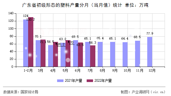 廣東省初級(jí)形態(tài)的塑料產(chǎn)量分月（當(dāng)月值）統(tǒng)計(jì)
