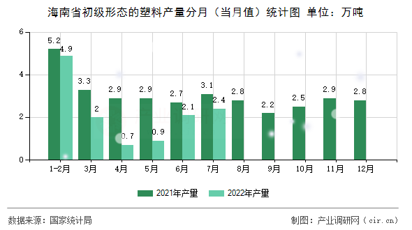 海南省初級形態(tài)的塑料產(chǎn)量分月（當(dāng)月值）統(tǒng)計(jì)圖