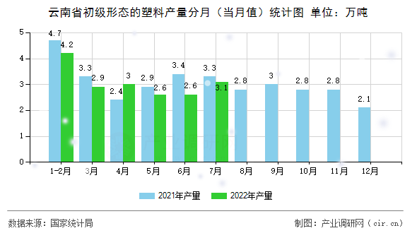 云南省初級(jí)形態(tài)的塑料產(chǎn)量分月（當(dāng)月值）統(tǒng)計(jì)圖