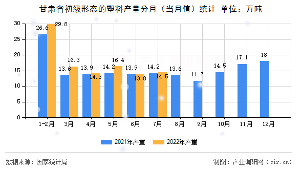 甘肅省初級(jí)形態(tài)的塑料產(chǎn)量分月（當(dāng)月值）統(tǒng)計(jì)
