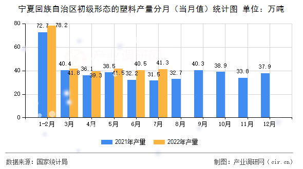寧夏回族自治區(qū)初級形態(tài)的塑料產(chǎn)量分月（當(dāng)月值）統(tǒng)計(jì)圖