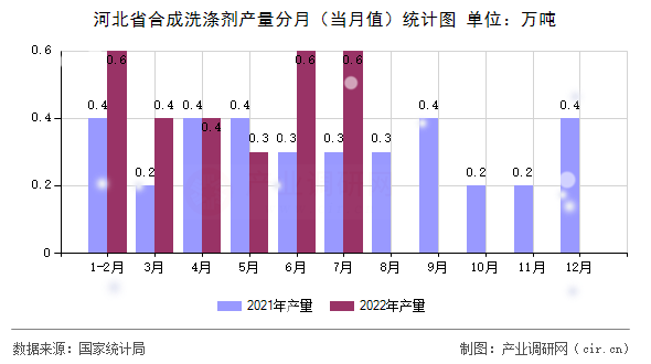 河北省合成洗滌劑產量分月（當月值）統(tǒng)計圖